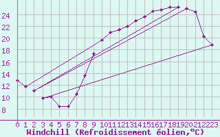 Courbe du refroidissement olien pour Nangis (77)