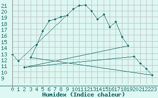 Courbe de l'humidex pour Gielas