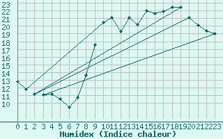 Courbe de l'humidex pour Ruffiac (47)