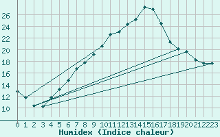 Courbe de l'humidex pour Sydfyns Flyveplads