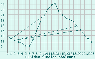 Courbe de l'humidex pour Lerida (Esp)