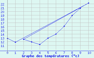 Courbe de tempratures pour Hallau