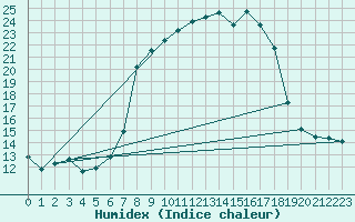 Courbe de l'humidex pour Flhli