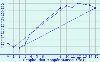 Courbe de tempratures pour Pudasjrvi lentokentt