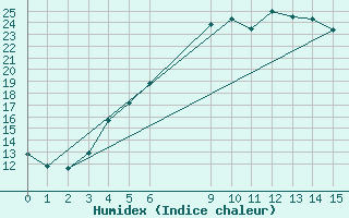 Courbe de l'humidex pour Pudasjrvi lentokentt