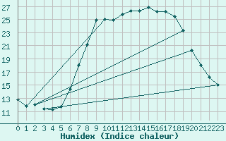 Courbe de l'humidex pour Sirdal-Sinnes