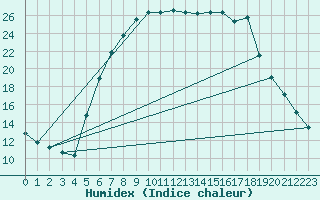 Courbe de l'humidex pour Cuprija