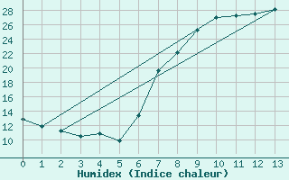 Courbe de l'humidex pour Buitrago