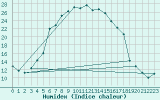 Courbe de l'humidex pour Sivas