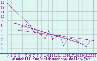 Courbe du refroidissement olien pour Dax (40)
