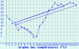 Courbe de tempratures pour Cap Tourmente