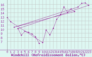 Courbe du refroidissement olien pour Cap Tourmente