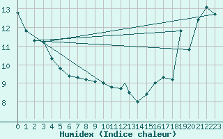 Courbe de l'humidex pour Terrace, B. C.