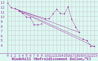 Courbe du refroidissement olien pour Epinal (88)