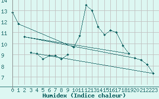 Courbe de l'humidex pour Porquerolles (83)