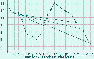 Courbe de l'humidex pour Les Eplatures - La Chaux-de-Fonds (Sw)