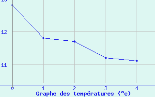 Courbe de tempratures pour Mauvezin-sur-Gupie (47)