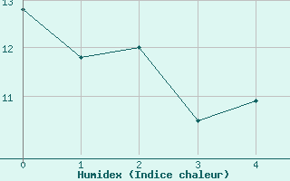 Courbe de l'humidex pour Kirchberg/Jagst-Herb