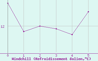 Courbe du refroidissement olien pour Ylistaro Pelma