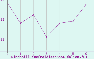 Courbe du refroidissement olien pour Kemi I