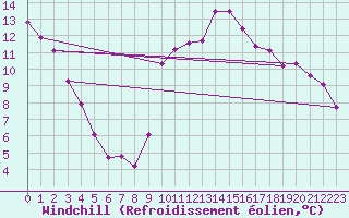 Courbe du refroidissement olien pour Cuxac-Cabards (11)