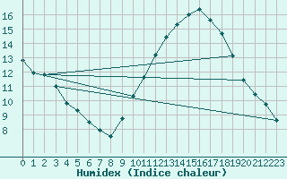 Courbe de l'humidex pour Troyes (10)