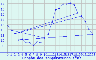 Courbe de tempratures pour Langres (52) 