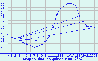 Courbe de tempratures pour Valleroy (54)