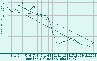 Courbe de l'humidex pour Siegsdorf-Hoell