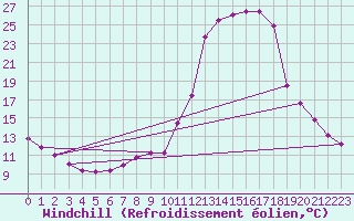 Courbe du refroidissement olien pour Chamonix-Mont-Blanc (74)