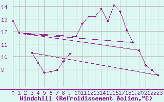 Courbe du refroidissement olien pour Roches Point