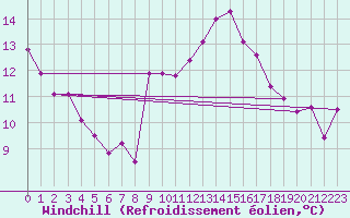 Courbe du refroidissement olien pour Calatayud