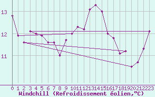 Courbe du refroidissement olien pour Le Talut - Belle-Ile (56)