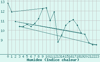 Courbe de l'humidex pour Stoetten