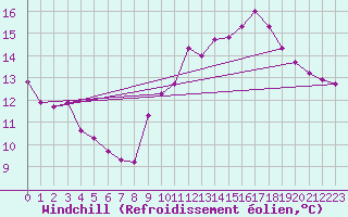 Courbe du refroidissement olien pour Rochefort Saint-Agnant (17)