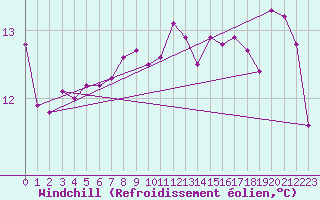 Courbe du refroidissement olien pour Vevey
