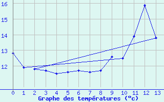 Courbe de tempratures pour Le Dorat (87)