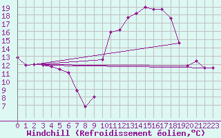 Courbe du refroidissement olien pour Muret (31)