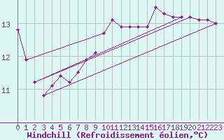 Courbe du refroidissement olien pour Nostang (56)