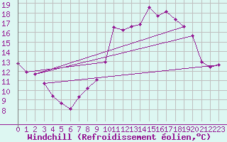 Courbe du refroidissement olien pour Jarnages (23)