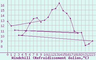 Courbe du refroidissement olien pour Belorado