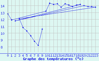 Courbe de tempratures pour Gruissan (11)