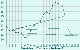 Courbe de l'humidex pour Kempten