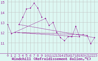 Courbe du refroidissement olien pour Cazaux (33)