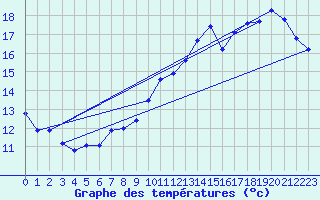 Courbe de tempratures pour Liefrange (Lu)