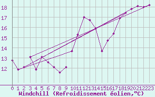 Courbe du refroidissement olien pour Abbeville (80)