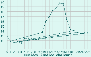 Courbe de l'humidex pour Ascros (06)