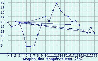 Courbe de tempratures pour Chateauneuf Grasse (06)