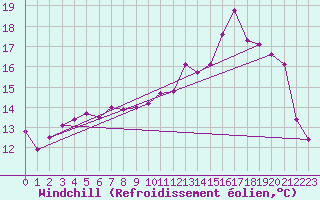 Courbe du refroidissement olien pour Estres-la-Campagne (14)