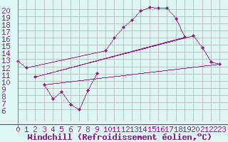 Courbe du refroidissement olien pour Chargey-les-Gray (70)